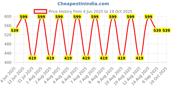 tatacliq.com Puma Red & Grey Cotton Logo Socks Set of 2 puma Price History Graph from 4 Jun 2025 to 17 Oct 2025