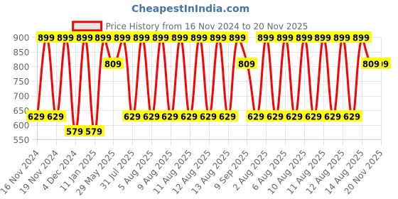 tatacliq.com Puma Red & Grey Striped Trunks - Pack of 2 puma Price History Graph from 16 Nov 2024 to 20 Nov 2025
