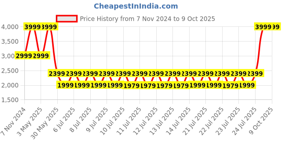 tatacliq.com Puma Red & Navy Colour-Block Hooded Sweatshirt puma Price History Graph from 7 Nov 2024 to 9 Oct 2025