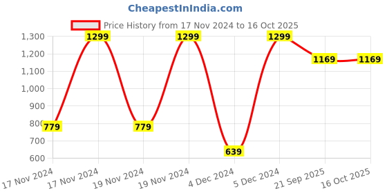 tatacliq.com Puma Red & Yellow Cotton Regular Fit T-Shirt (Pack of 2) puma Price History Graph from 17 Nov 2024 to 16 Oct 2025