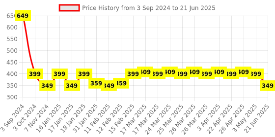 tatacliq.com Puma Red-Black Polyester Solid Backpack puma Price History Graph from 3 Sep 2024 to 21 Jun 2025