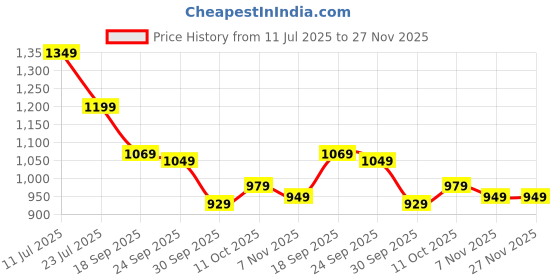 tatacliq.com Puma Red Blank India Regular Fit Graphic Sweatshirt puma Price History Graph from 11 Jul 2025 to 27 Nov 2025