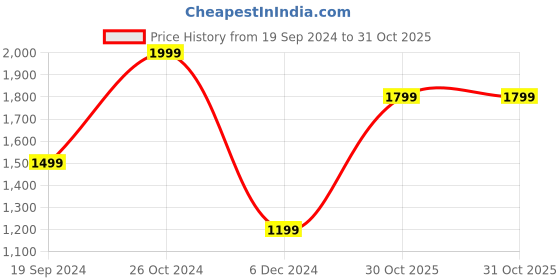tatacliq.com Puma Red Cotton High Rise Sports Leggings puma Price History Graph from 19 Sep 2024 to 30 Oct 2025