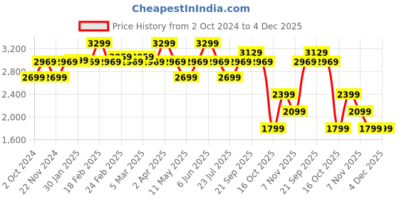 tatacliq.com Puma Red Cotton Printed Hoodie puma Price History Graph from 2 Oct 2024 to 4 Dec 2025