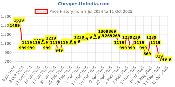 tatacliq.com Puma Red Cotton Printed Shorts puma Price History Graph from 8 Jul 2024 to 10 Oct 2025