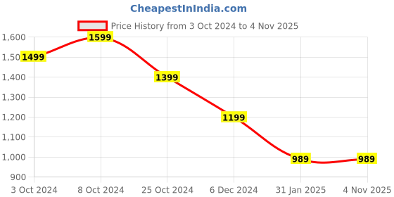 tatacliq.com Puma Red Cotton Printed Sports T-Shirt puma Price History Graph from 3 Oct 2024 to 3 Nov 2025