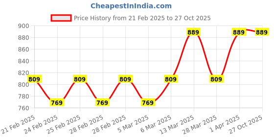 tatacliq.com Puma Red Cotton Printed Sports T-Shirt puma Price History Graph from 21 Feb 2025 to 26 Oct 2025