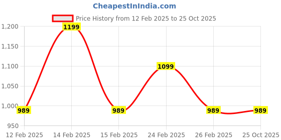 tatacliq.com Puma Red Cotton Printed Sports T-Shirt puma Price History Graph from 12 Feb 2025 to 22 Oct 2025