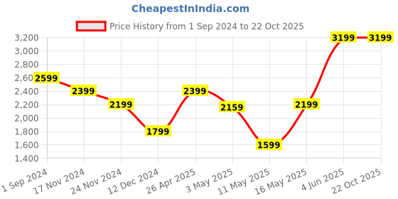 tatacliq.com Puma Red Cotton Printed Track Pants puma Price History Graph from 1 Sep 2024 to 22 Oct 2025