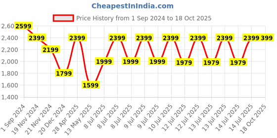tatacliq.com Puma Red Cotton Printed Track Pants puma Price History Graph from 1 Sep 2024 to 17 Oct 2025