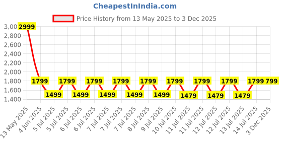 tatacliq.com Puma Red Cotton Regular Fit AC Milan ftblESSENTIALS Football Tee puma Price History Graph from 13 May 2025 to 3 Dec 2025
