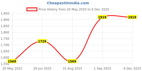 tatacliq.com Puma Red Cotton Regular Fit Printed Hooded Sweatshirts puma Price History Graph from 20 May 2025 to 4 Dec 2025