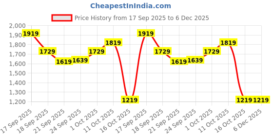 tatacliq.com Puma Red Cotton Regular Fit Printed Hooded Sweatshirts puma Price History Graph from 17 Sep 2025 to 5 Dec 2025