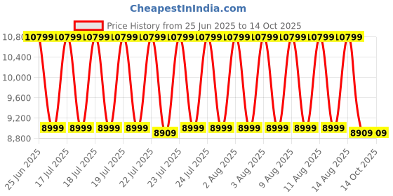 tatacliq.com Puma Red Cotton Regular Fit Printed Jackets puma Price History Graph from 25 Jun 2025 to 13 Oct 2025