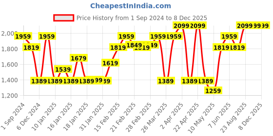 tatacliq.com Puma Red Cotton Regular Fit Printed Sports T-Shirt puma Price History Graph from 1 Sep 2024 to 8 Dec 2025
