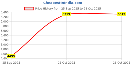 tatacliq.com Puma Red Cotton Regular Fit Printed Sports T-Shirts puma Price History Graph from 25 Sep 2025 to 27 Oct 2025