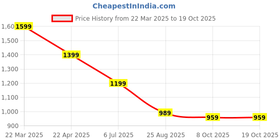 tatacliq.com Puma Red Cotton Regular Fit Printed T-Shirt puma Price History Graph from 22 Mar 2025 to 18 Oct 2025