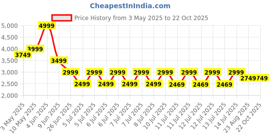 tatacliq.com Puma Red Cotton Regular Fit Sports Polo puma Price History Graph from 3 May 2025 to 21 Oct 2025
