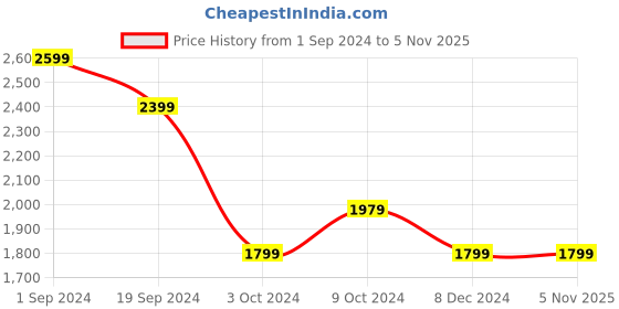 tatacliq.com Puma Red Cotton Regular Fit Sports T-Shirt puma Price History Graph from 1 Sep 2024 to 2 Nov 2025