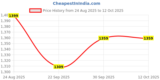 tatacliq.com Puma Red Cotton Regular Fit Striped T-Shirt puma Price History Graph from 24 Aug 2025 to 4 Oct 2025