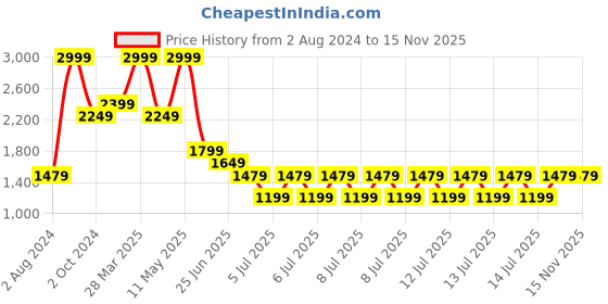 tatacliq.com Puma Red Cotton Regular Fit SweatShirt puma Price History Graph from 2 Aug 2024 to 13 Nov 2025