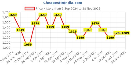 tatacliq.com Puma Red Cotton Regular Fit Sweatshirt puma Price History Graph from 3 Sep 2024 to 27 Nov 2025