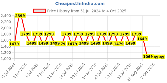 tatacliq.com Puma Red Cotton Regular Fit Sweatshirt puma Price History Graph from 31 Jul 2024 to 4 Oct 2025