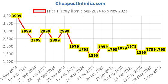 tatacliq.com Puma Red Cotton Regular Fit Sweatshirt puma Price History Graph from 3 Sep 2024 to 4 Nov 2025