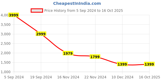 tatacliq.com Puma Red Cotton Regular Fit Sweatshirt puma Price History Graph from 5 Sep 2024 to 16 Oct 2025