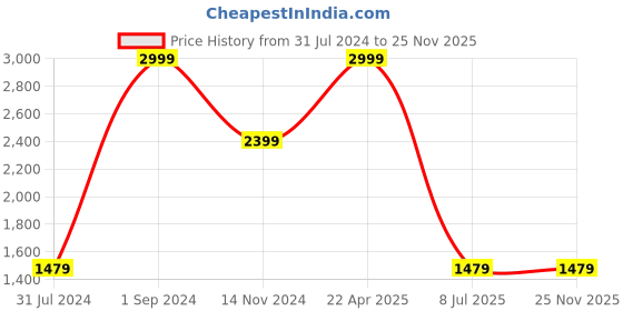tatacliq.com Puma Red Cotton Regular Fit SweatShirt puma Price History Graph from 31 Jul 2024 to 24 Nov 2025