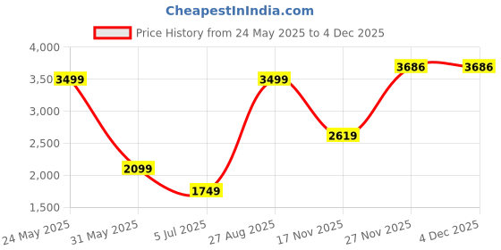 tatacliq.com Puma Red Cotton Regular Fit T-Shirt puma Price History Graph from 24 May 2025 to 3 Dec 2025