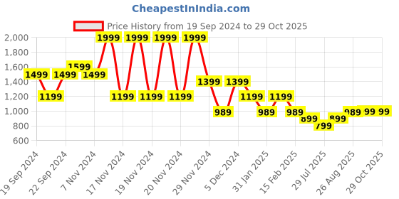 tatacliq.com Puma Red Cotton Regular Fit Texture Polo T-Shirt puma Price History Graph from 19 Sep 2024 to 29 Oct 2025