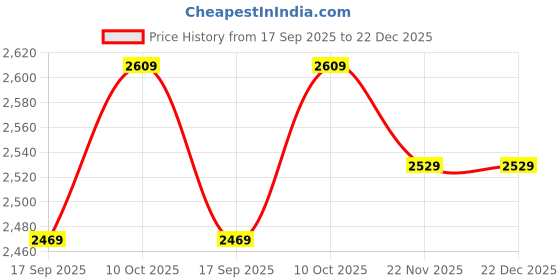 tatacliq.com Puma Red Cotton Regular Fit Texture Sports Polo puma Price History Graph from 17 Sep 2025 to 22 Dec 2025