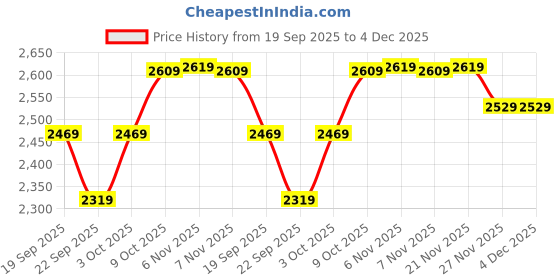 tatacliq.com Puma Red Cotton Regular Fit Texture Sports Polo puma Price History Graph from 19 Sep 2025 to 4 Dec 2025