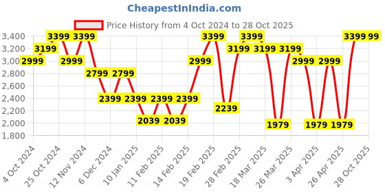 tatacliq.com Puma Red Cotton Relaxed Fit Printed Sports Trackpants puma Price History Graph from 4 Oct 2024 to 27 Oct 2025