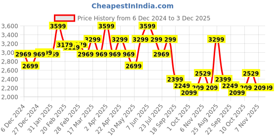 tatacliq.com Puma Red Cotton Relaxed Fit Printed Sweatshirt puma Price History Graph from 6 Dec 2024 to 2 Dec 2025