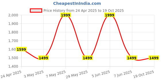 tatacliq.com Puma Red Cotton Relaxed Fit Printed Top puma Price History Graph from 24 Apr 2025 to 19 Oct 2025