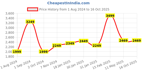 tatacliq.com Puma Red Cotton Self Pattern Slim Fit Jacket puma Price History Graph from 1 Aug 2024 to 14 Oct 2025