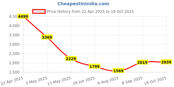 tatacliq.com Puma Red Cotton Slim Fit Colour Block Sports Jacket puma Price History Graph from 22 Apr 2025 to 19 Oct 2025