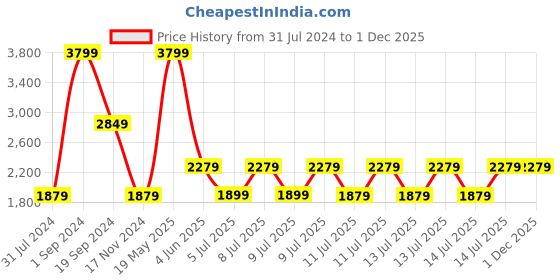 tatacliq.com Puma Red Cotton Slim Fit Printed Hooded Sweatshirt puma Price History Graph from 31 Jul 2024 to 30 Nov 2025