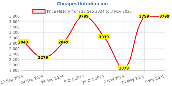 tatacliq.com Puma Red Cotton Slim Fit Printed Hooded Sweatshirt puma Price History Graph from 22 Sep 2024 to 3 Nov 2025