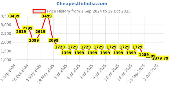 tatacliq.com Puma Red Cotton Slim Fit Printed Jacket puma Price History Graph from 1 Sep 2024 to 17 Oct 2025