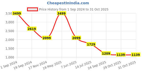 tatacliq.com Puma Red Cotton Slim Fit Printed Jacket puma Price History Graph from 1 Sep 2024 to 31 Oct 2025
