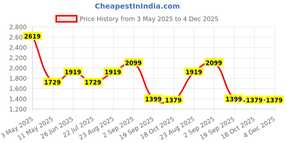 tatacliq.com Puma Red Cotton Slim Fit SweatShirt puma Price History Graph from 3 May 2025 to 4 Dec 2025