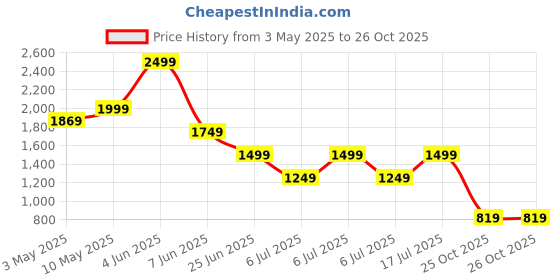 tatacliq.com Puma Red Cotton Slim Fit Texture Sports Polo puma Price History Graph from 3 May 2025 to 25 Oct 2025
