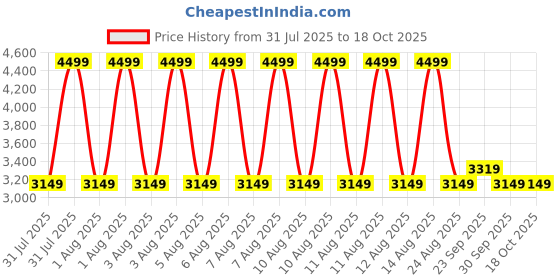 tatacliq.com Puma Red Cotton Solid Jacket puma Price History Graph from 31 Jul 2025 to 17 Oct 2025