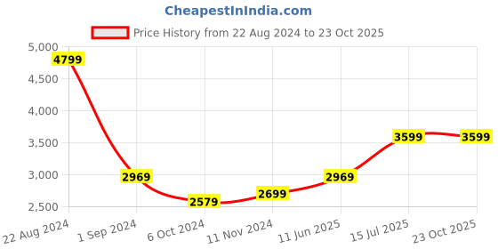 tatacliq.com Puma Red Cotton Solid Sports Hoodie puma Price History Graph from 22 Aug 2024 to 22 Oct 2025