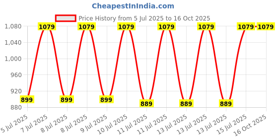 tatacliq.com Puma Red Cotton Solid Tights puma Price History Graph from 5 Jul 2025 to 16 Oct 2025