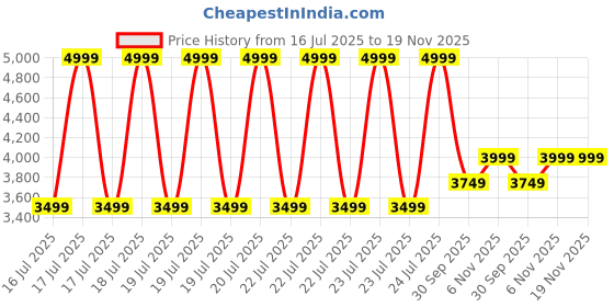 tatacliq.com Puma Red Cotton Solid Track Pants puma Price History Graph from 16 Jul 2025 to 19 Nov 2025