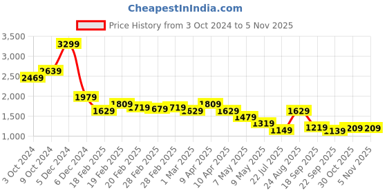 tatacliq.com Puma Red Cotton Sports Jacket puma Price History Graph from 3 Oct 2024 to 2 Nov 2025